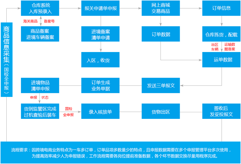 物流系统包括哪些模块?让我们一起来了解一下。